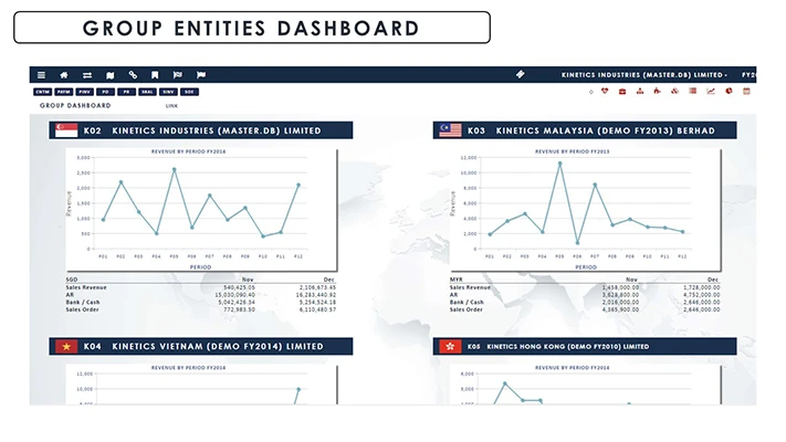 Management Control Group Entities Dashboard screenshot - Globe3 ERP Malaysia