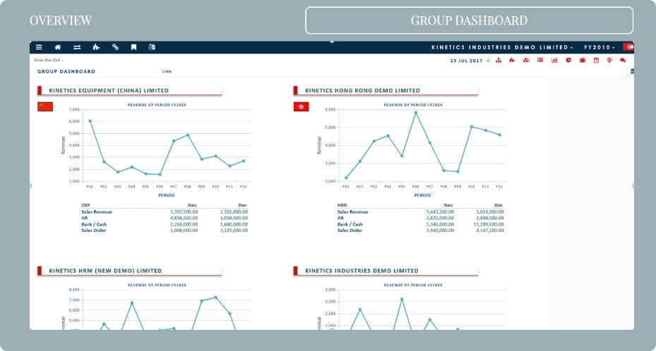 Globe3 System Group Dashboard screenshot - Globe3 ERP Malaysia